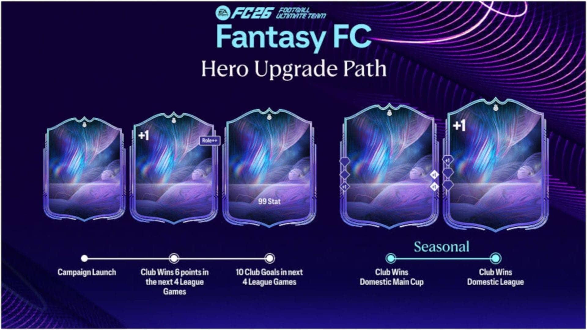EA FC 26 Fantasy FC: Khiladiyon ke Upgrade Ka Jadoo Kya Hai?