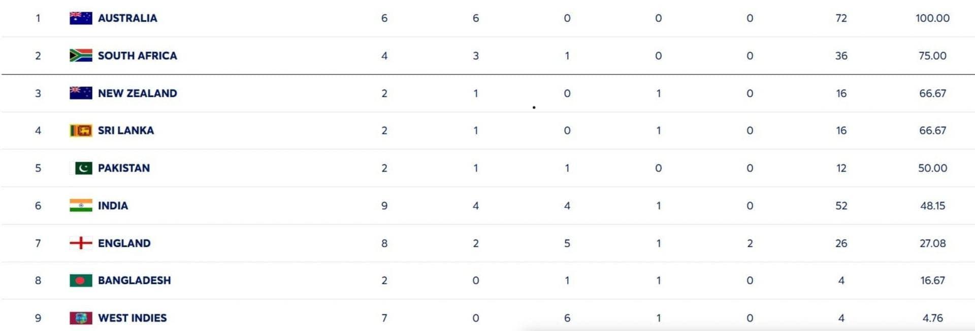Australia Crushes England, Tops WTC Standings Again!